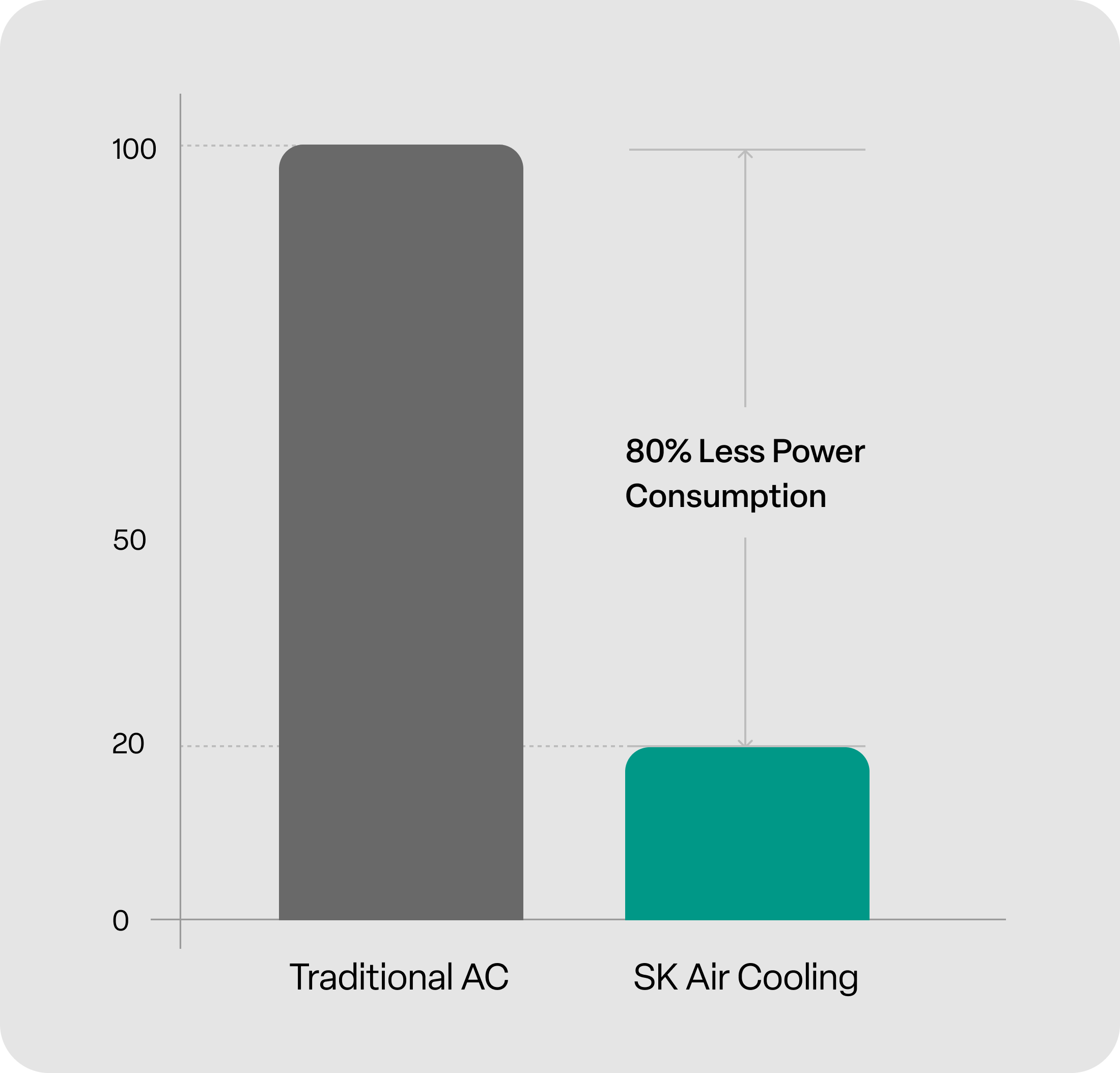 Industrial cooling system - 80% Lower Power Consumption